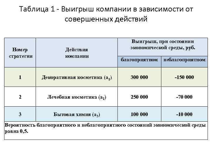 Таблица 1 - Выигрыш компании в зависимости от совершенных действий Номер стратегии Действия компании