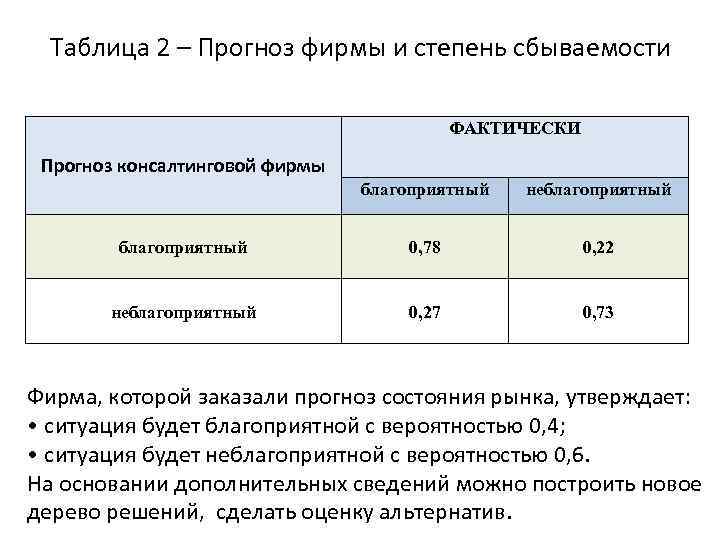 Таблица 2 – Прогноз фирмы и степень сбываемости ФАКТИЧЕСКИ Прогноз консалтинговой фирмы благоприятный неблагоприятный