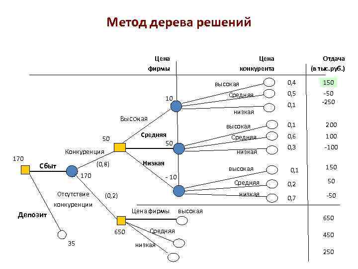Метод дерева решений Цена фирмы Цена конкурента 0, 4 высокая Средняя 10 низкая Высокая
