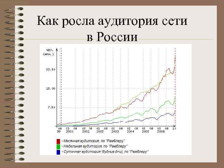 Как росла аудитория сети в России 