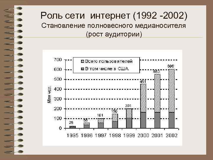 Роль сети интернет (1992 -2002) Становление полновесного медианосителя (рост аудитории) 