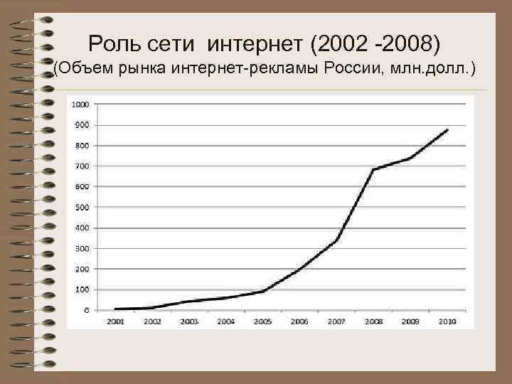 Роль сети интернет (2002 -2008) (Объем рынка интернет-рекламы России, млн. долл. ) 