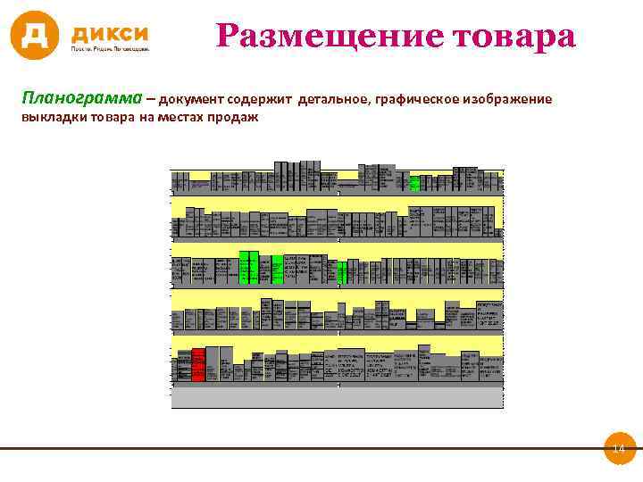 Размещение товара Планограмма – документ содержит детальное, графическое изображение выкладки товара на местах продаж