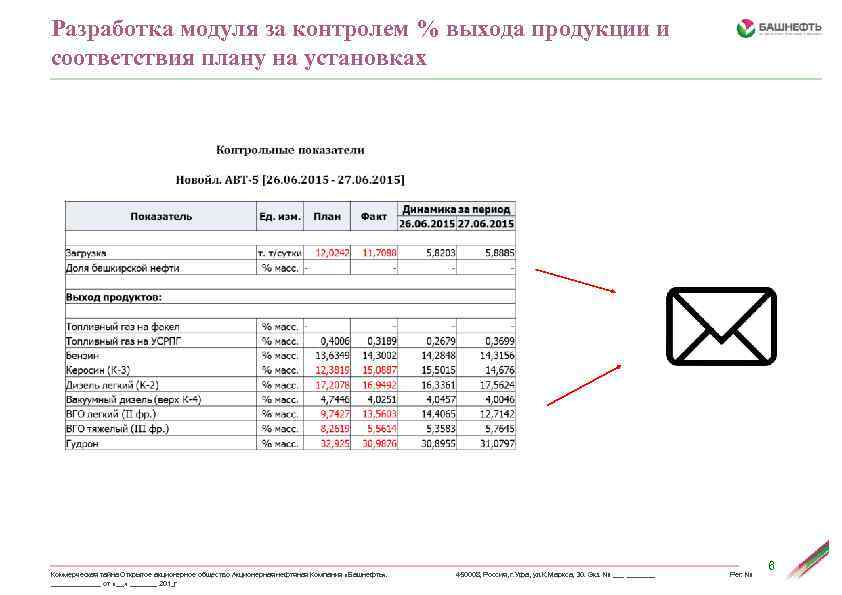 Разработка модуля за контролем % выхода продукции и соответствия плану на установках Коммерческая тайна