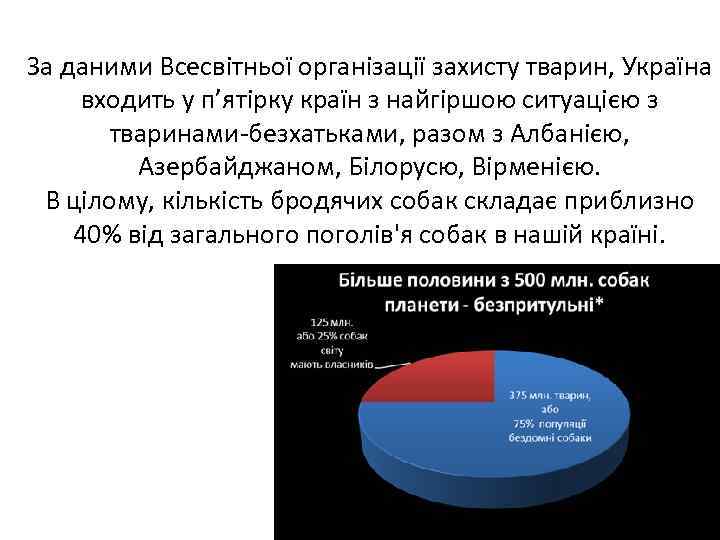 За даними Всесвітньої організації захисту тварин, Україна входить у п’ятірку країн з найгіршою ситуацією