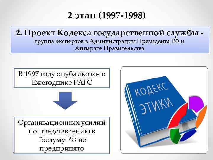 2 этап (1997 -1998) 2. Проект Кодекса государственной службы группа экспертов в Администрации Президента