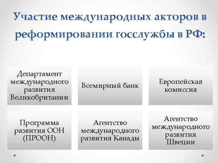 Участие международных акторов в реформировании госслужбы в РФ: Департамент международного развития Великобритании Всемирный банк