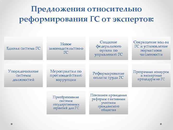 Предложения относительно реформирования ГС от экспертов: Единая система ГС Новое законодательство о ГС Создание