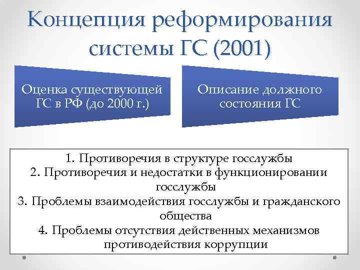 Концепция реформирования системы ГС (2001) Оценка существующей ГС в РФ (до 2000 г. )