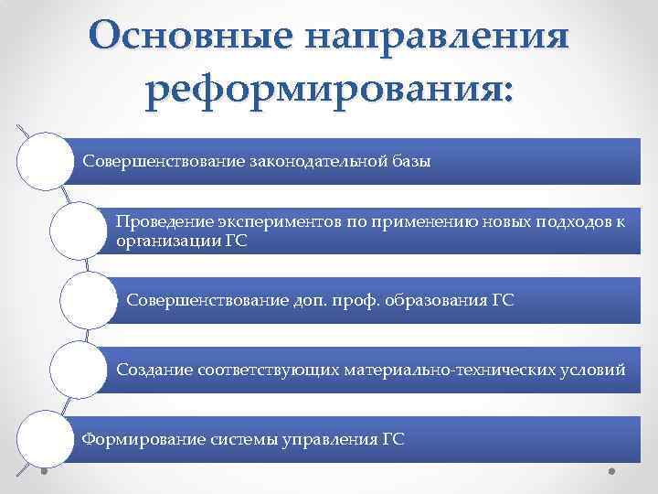 Основные направления реформирования: Совершенствование законодательной базы Проведение экспериментов по применению новых подходов к организации