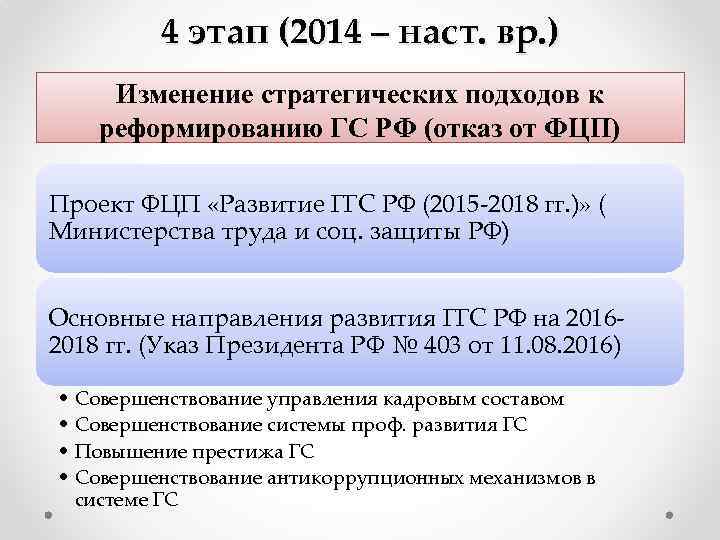 4 этап (2014 – наст. вр. ) Изменение стратегических подходов к реформированию ГС РФ