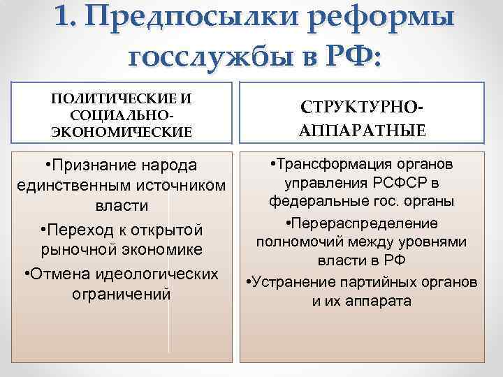 1. Предпосылки реформы госслужбы в РФ: ПОЛИТИЧЕСКИЕ И СОЦИАЛЬНОЭКОНОМИЧЕСКИЕ СТРУКТУРНОАППАРАТНЫЕ • Признание народа единственным