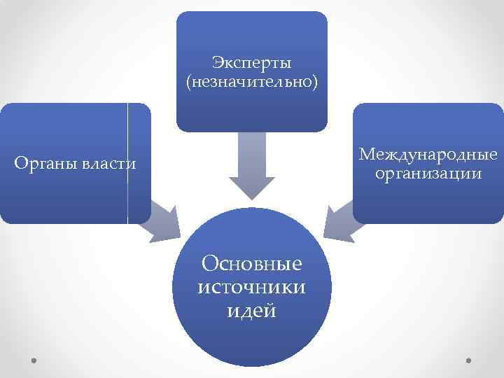 Эксперты (незначительно) Международные организации Органы власти Основные источники идей 