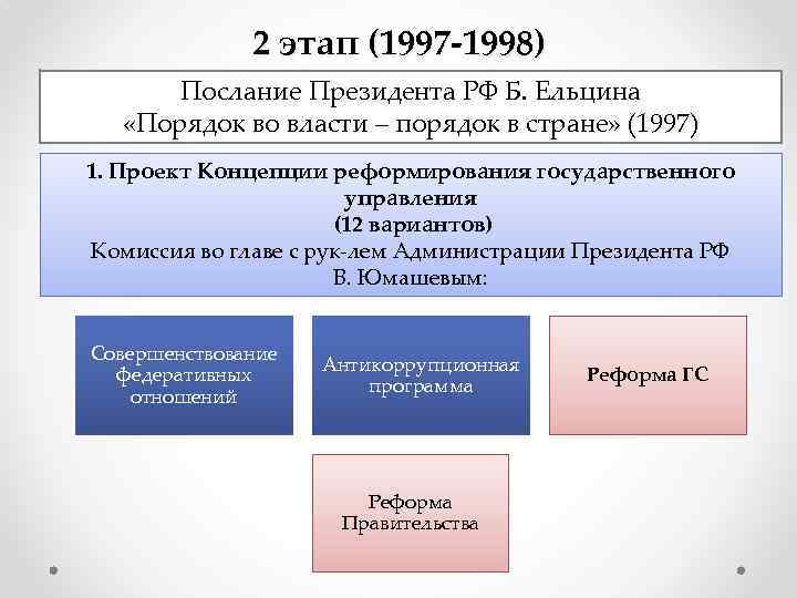 2 этап (1997 -1998) Послание Президента РФ Б. Ельцина «Порядок во власти – порядок