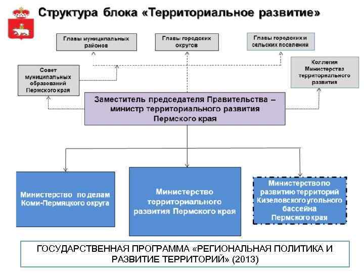 ГОСУДАРСТВЕННАЯ ПРОГРАММА «РЕГИОНАЛЬНАЯ ПОЛИТИКА И РАЗВИТИЕ ТЕРРИТОРИЙ» (2013) 