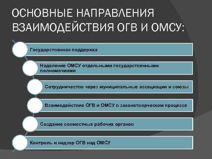 ОСНОВНЫЕ НАПРАВЛЕНИЯ ВЗАИМОДЕЙСТВИЯ ОГВ И ОМСУ: Государственная поддержка Наделение ОМСУ отдельными государственными полномочиями Сотрудничество