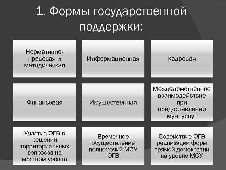 1. Формы государственной поддержки: Нормативноправовая и методическая Информационная Кадровая Финансовая Имущественная Межведомственное взаимодействие при