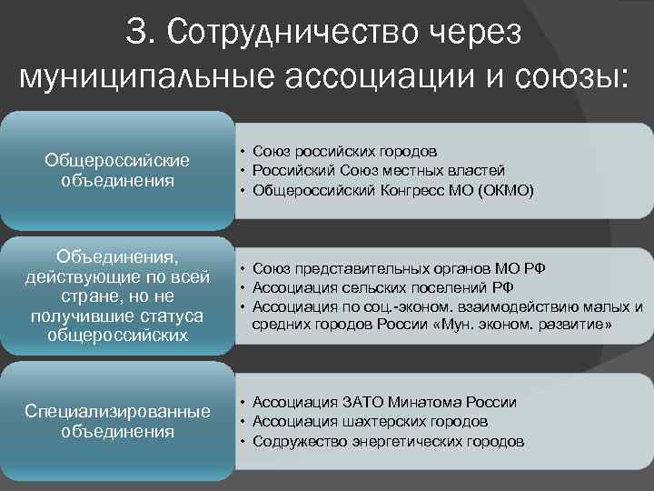 3. Сотрудничество через муниципальные ассоциации и союзы: Общероссийские объединения • Союз российских городов •