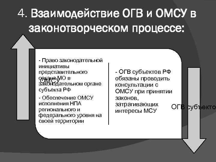 4. Взаимодействие ОГВ и ОМСУ в законотворческом процессе: - Право законодательной инициативы представительного органа