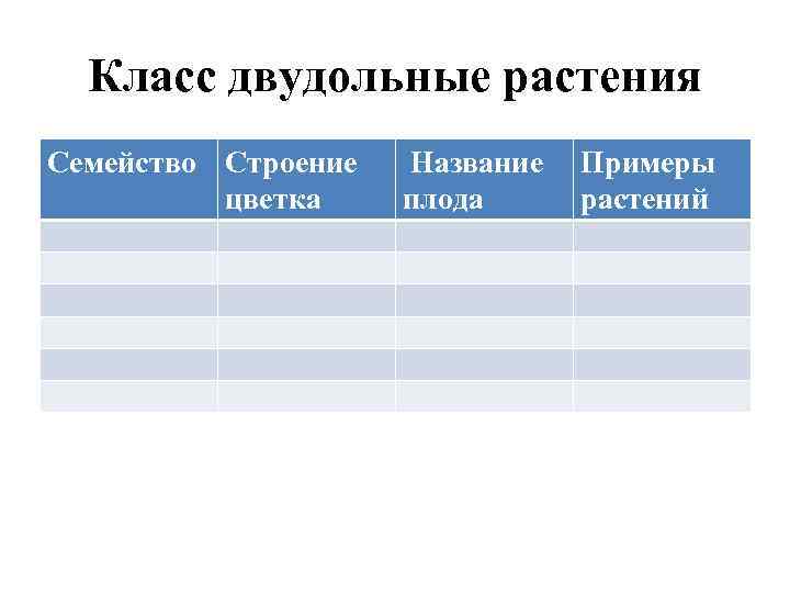 Класс двудольные растения Семейство Строение цветка Название плода Примеры растений 