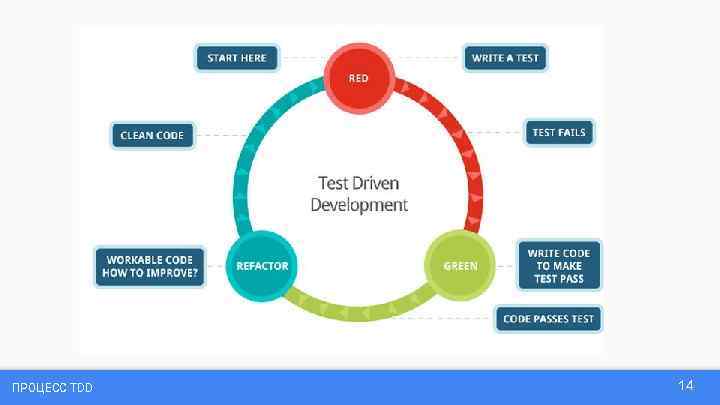 ПРОЦЕСС TDD 14 