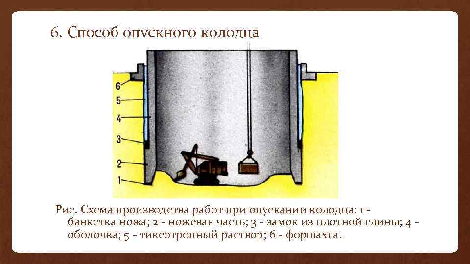 6. Способ опускного колодца Рис. Схема производства работ при опускании колодца: 1 банкетка ножа;