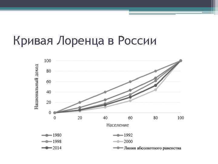 Кривая Лоренца в России 