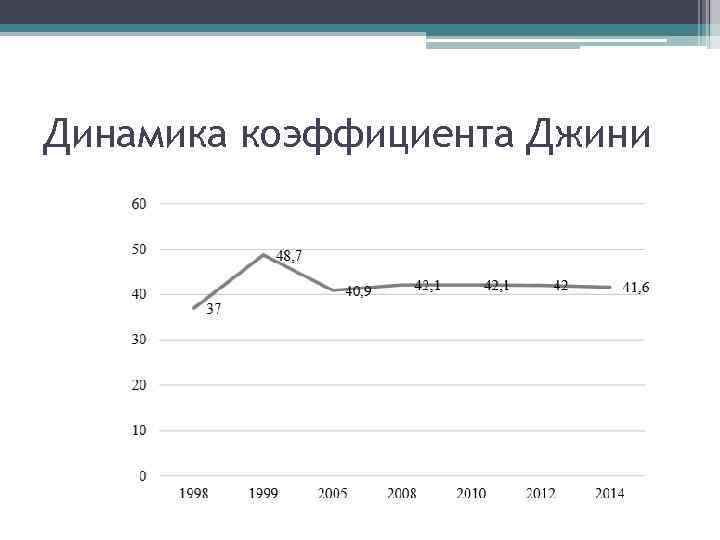 Динамика коэффициента Джини 