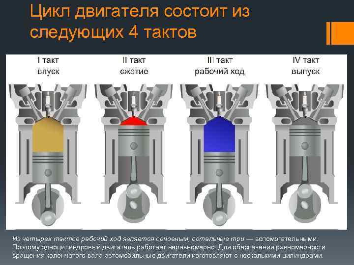 Цикл двигателя состоит из следующих 4 тактов Из четырех тактов рабочий ход является основным,