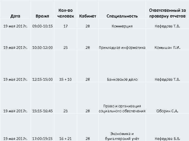 Дата Время Кол-во человек 19 мая 2017 г. 09: 00 -10: 15 17 28