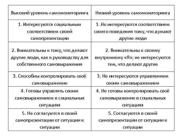 Высокий уровень самомониторинга Низкий уровень самомониторинга 1. Интересуются социальным соответствием своей самопрезентации 1. Не