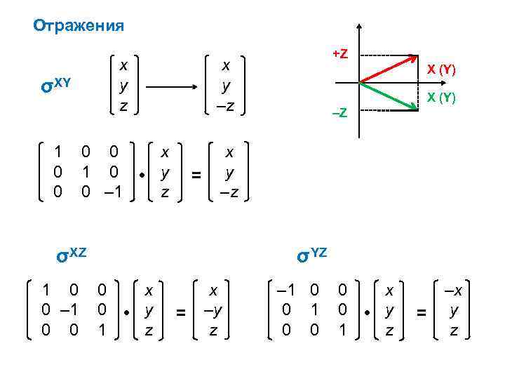 Отражения x y z x y –z 0 0 x 1 0 • y