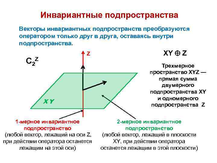 Инвариантные подпространства Векторы инвариантных подпространств преобразуются оператором только друг в друга, оставаясь внутри подпространства.