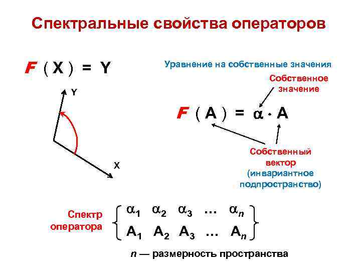 Спектральные свойства операторов F (X) = Y Уравнение на собственные значения Собственное значение Y