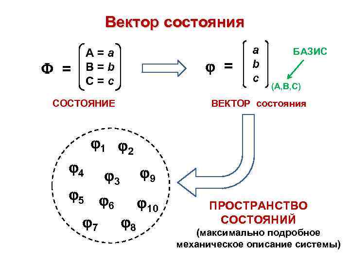 Вектор состояния = A=a B=b C=c = a b c БАЗИС (A, B, C)