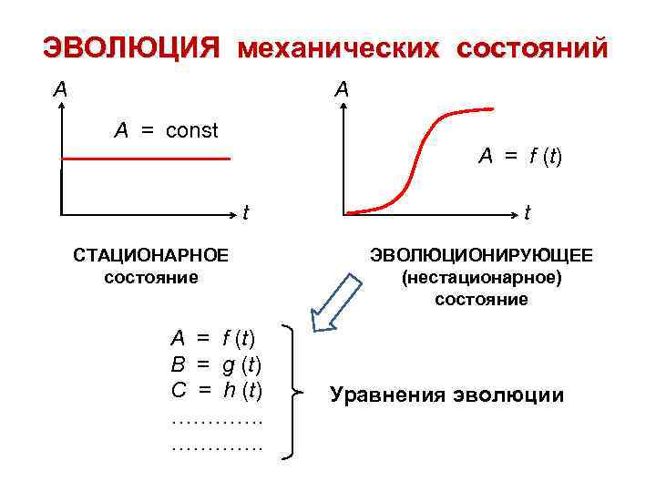 ЭВОЛЮЦИЯ механических состояний A A A = const A = f (t) t СТАЦИОНАРНОЕ