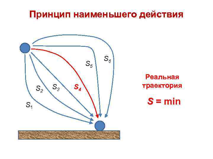 Маленький принцип. Принцип наименьшего действия. Принцип наименьшего действия Лагранжа. Принцип «наименьшего взаимодействия». Формулировка принципа наименьшего действия.