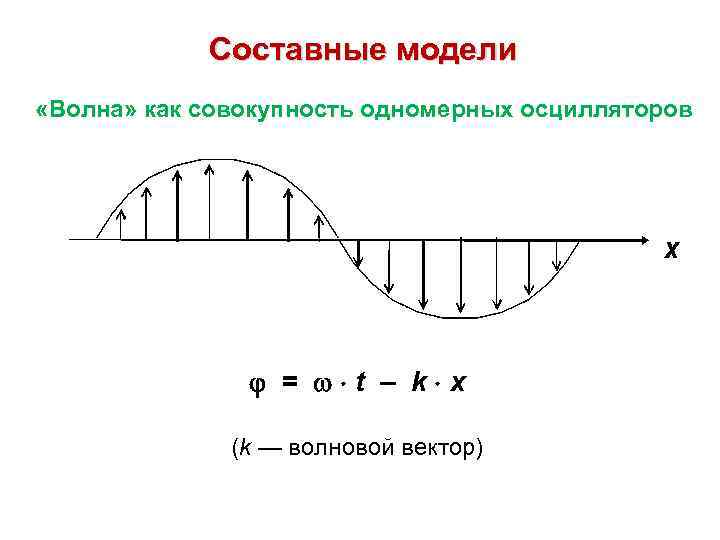 Составные модели «Волна» как совокупность одномерных осцилляторов = t – k x (k —