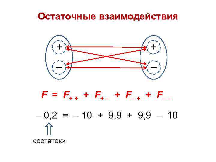 Остаточные взаимодействия + + – – F = F+ + + F+ – +