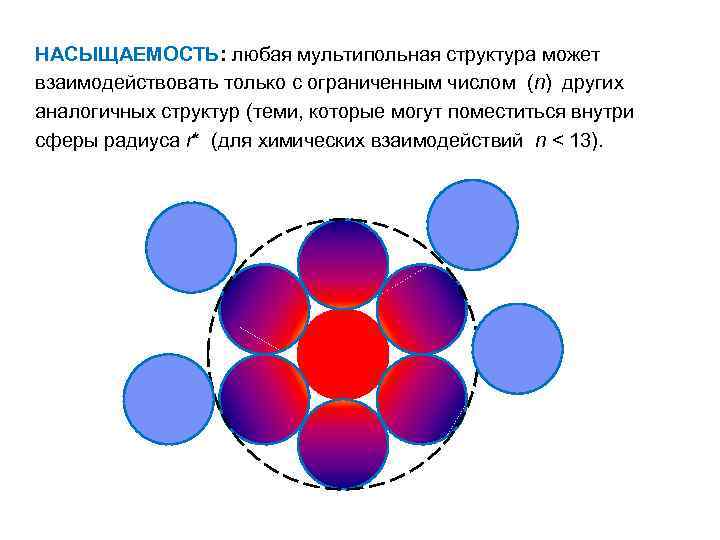 НАСЫЩАЕМОСТЬ: любая мультипольная структура может взаимодействовать только с ограниченным числом (n) других аналогичных структур