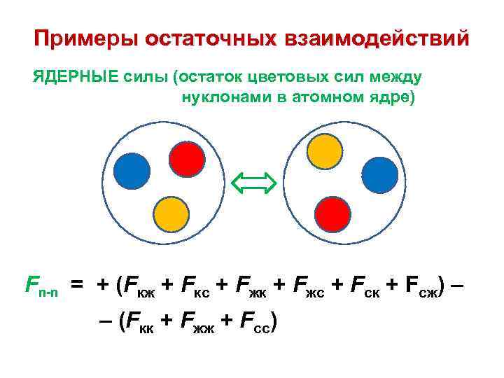 Примеры остаточных взаимодействий ЯДЕРНЫЕ силы (остаток цветовых сил между нуклонами в атомном ядре) Fn-n