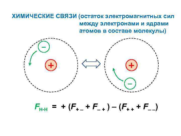 ХИМИЧЕСКИЕ СВЯЗИ (остаток электромагнитных сил между электронами и ядрами атомов в составе молекулы) –