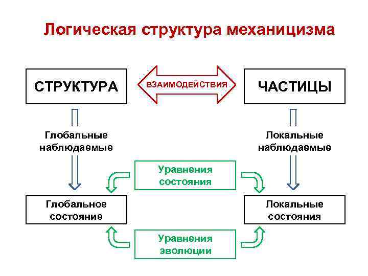 Структура логики