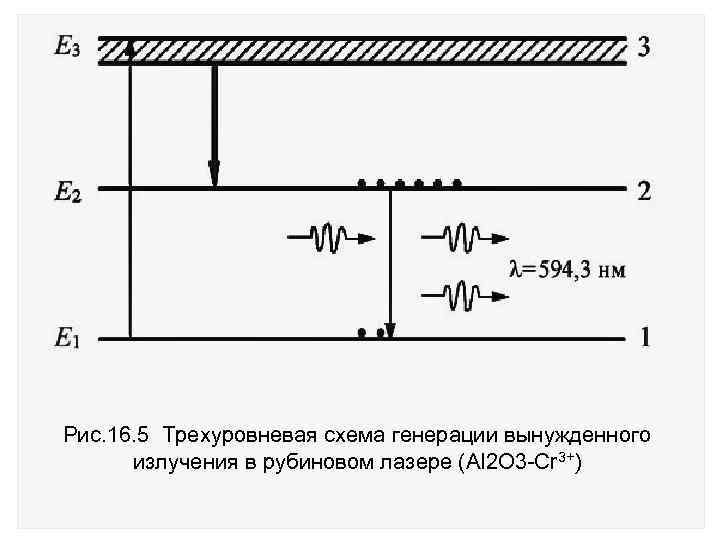 Рис. 16. 5 Трехуровневая схема генерации вынужденного излучения в рубиновом лазере (Al 2 O