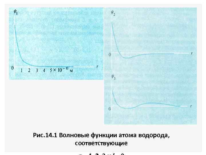 Рис. 14. 1 Волновые функции атома водорода, соответствующие 