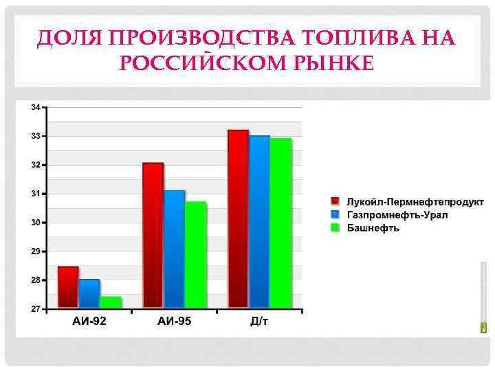 ДОЛЯ ПРОИЗВОДСТВА ТОПЛИВА НА РОССИЙСКОМ РЫНКЕ 