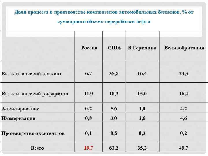 Доля процесса в производстве компонентов автомобильных бензинов, % от суммарного объема переработки нефти Россия