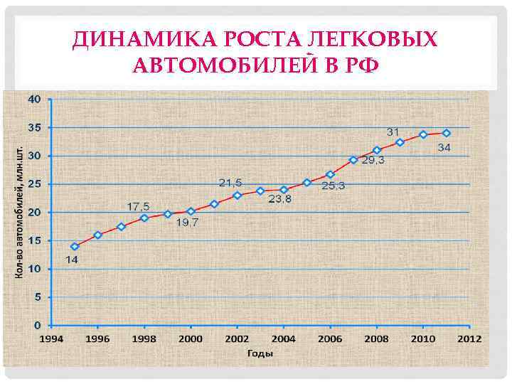 ДИНАМИКА РОСТА ЛЕГКОВЫХ АВТОМОБИЛЕЙ В РФ 