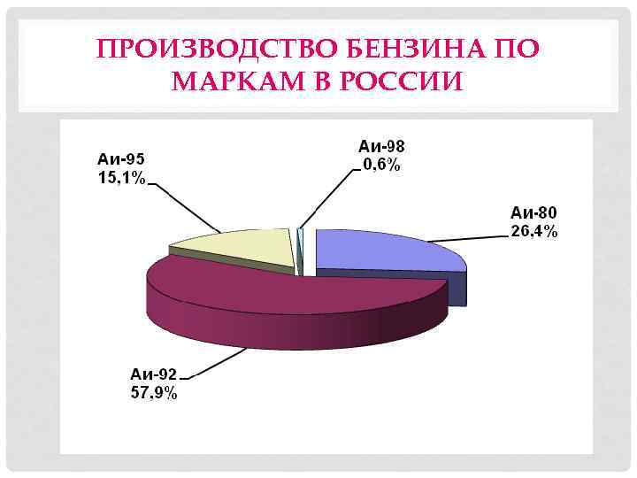 ПРОИЗВОДСТВО БЕНЗИНА ПО МАРКАМ В РОССИИ 