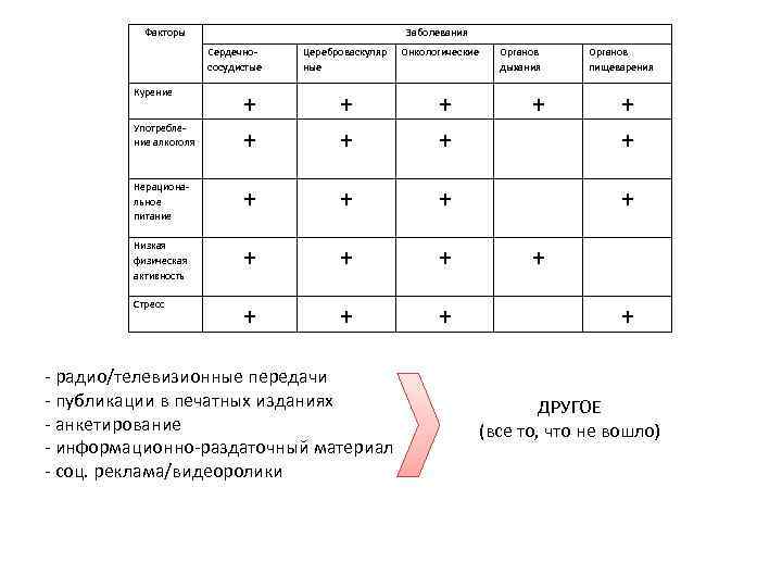 Факторы Заболевания Сердечнососудистые Курение Цереброваскуляр ные Онкологические + + + Нерациональное питание + +